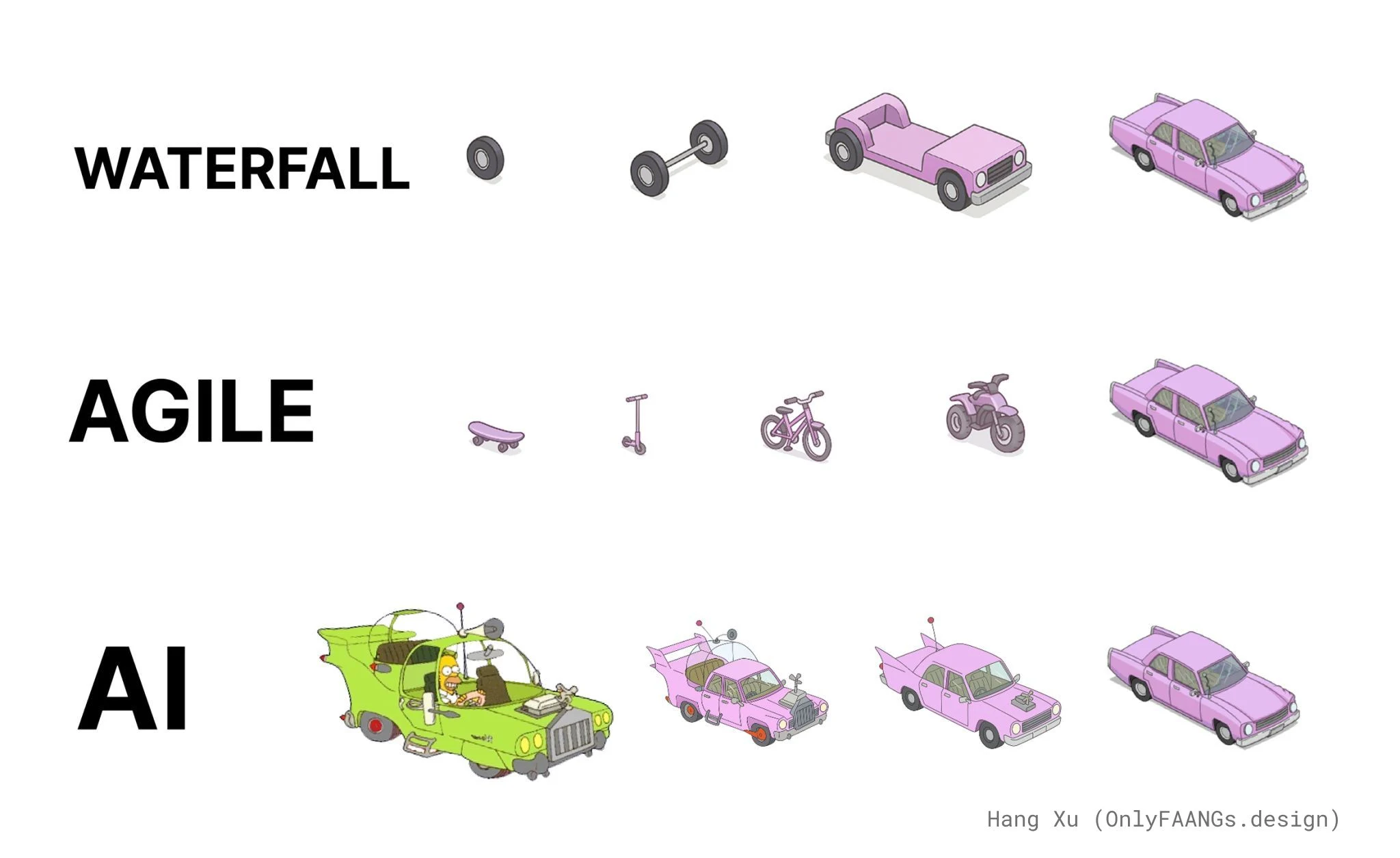 Un meme che confronta tre approcci allo sviluppo prodotto: Waterfall, Agile e AI. Waterfall mostra la progressione da una ruota a un'auto completa. Agile da uno skateboard a una bici a un'auto. AI parte direttamente dalla macchina di Homer Simpson — verde, caotica, piena di optional — per poi convergere anche lei su un'auto normale.