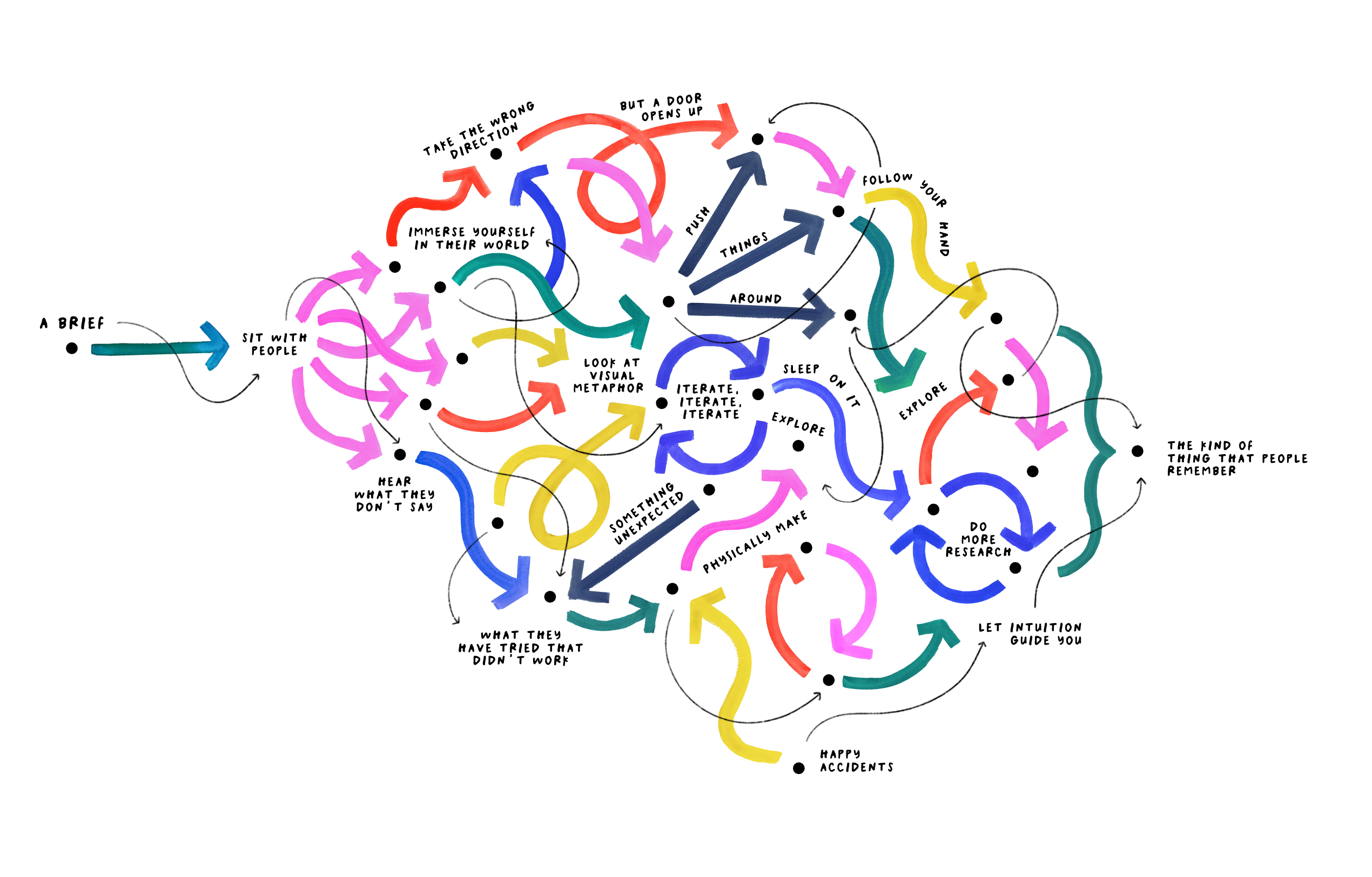 Il diagramma di Giorgia Lupi con le deviazioni del processo di progetto, da un brief a qualcosa che le persone ricordano
